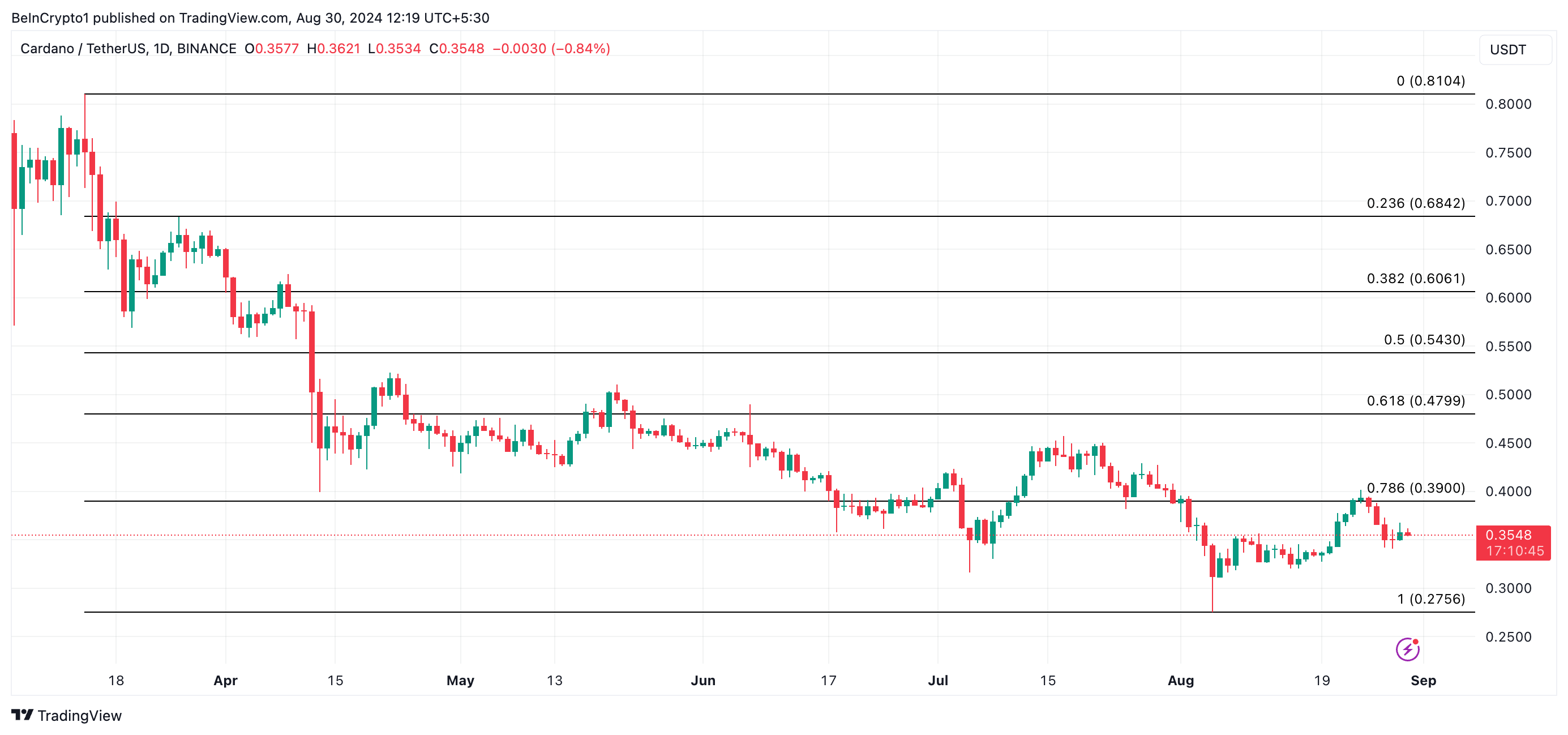 business ada price prediction 