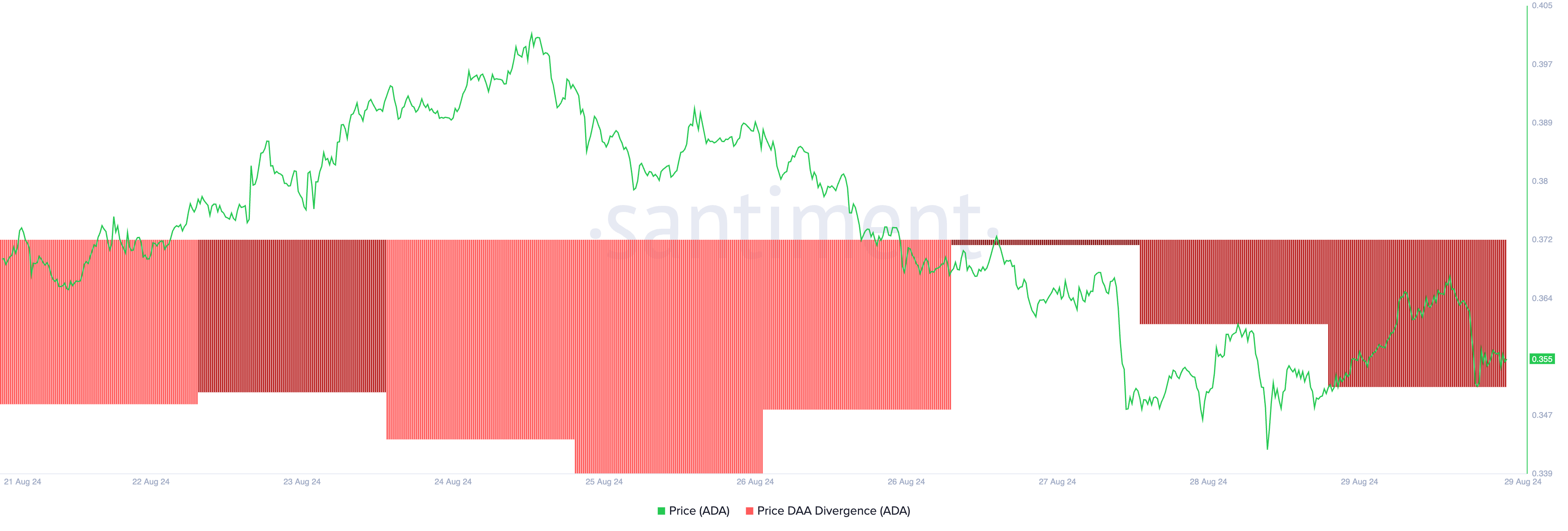 business ada Price Daily Active Address Divergence