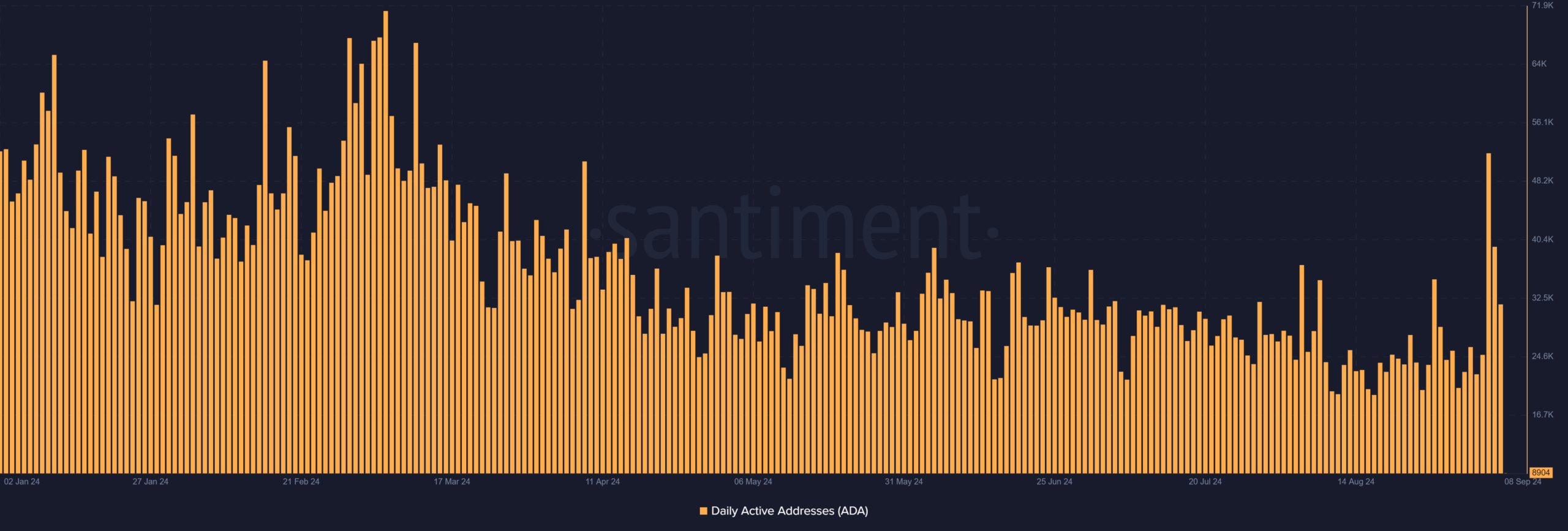 Adresses actives de Cardano