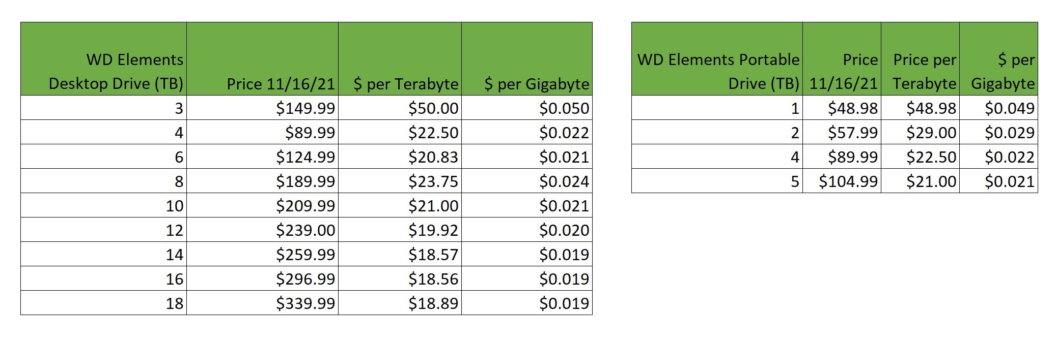 tableaux comparatifs surlprixpertera octetetpergigaoctetetpourlesdisquesportables etdisksexternessurdesktop.