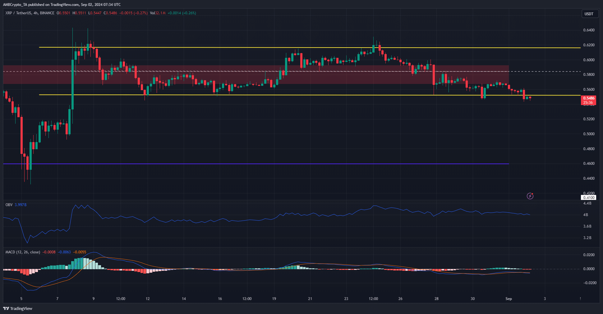 Analyze XRP sur TradingView sur 1 jour