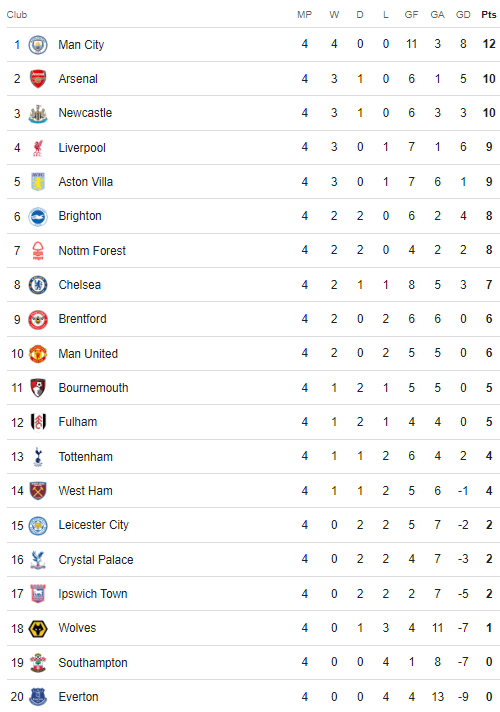 Classement de la Premier League 16 septembre 2024