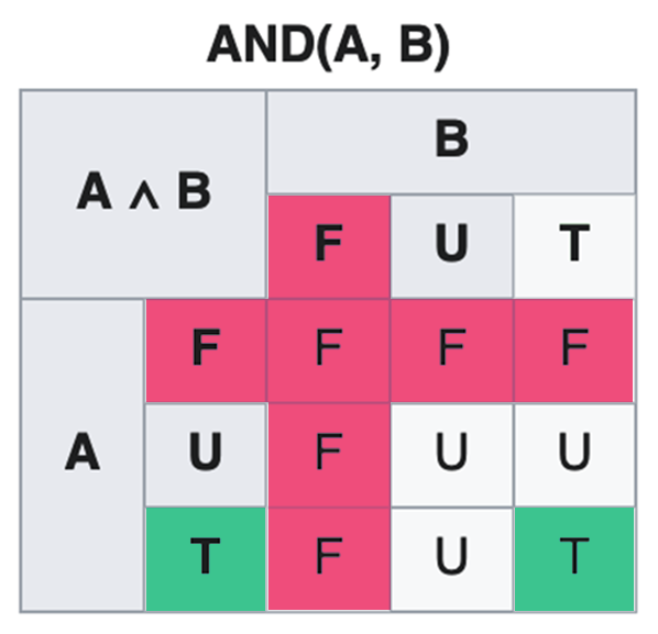 Table de vérité pour les opérateurs booléens