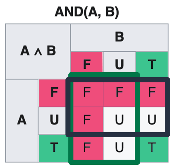 Union des résultats