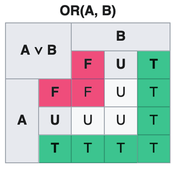 Table de vérité pour l'opérateur OU