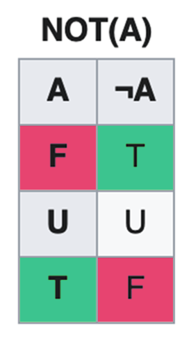 Table de vérité pour l'opérateur NON