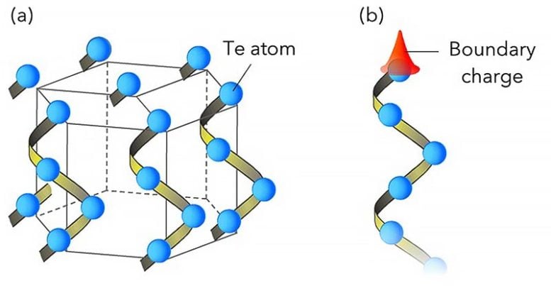 schéma du cristal Te et chaîne hélicoïdale Te