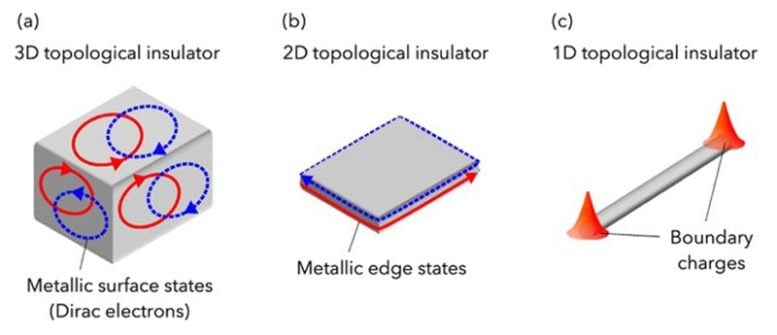 schémas illustratifs sur les isolants topologiques