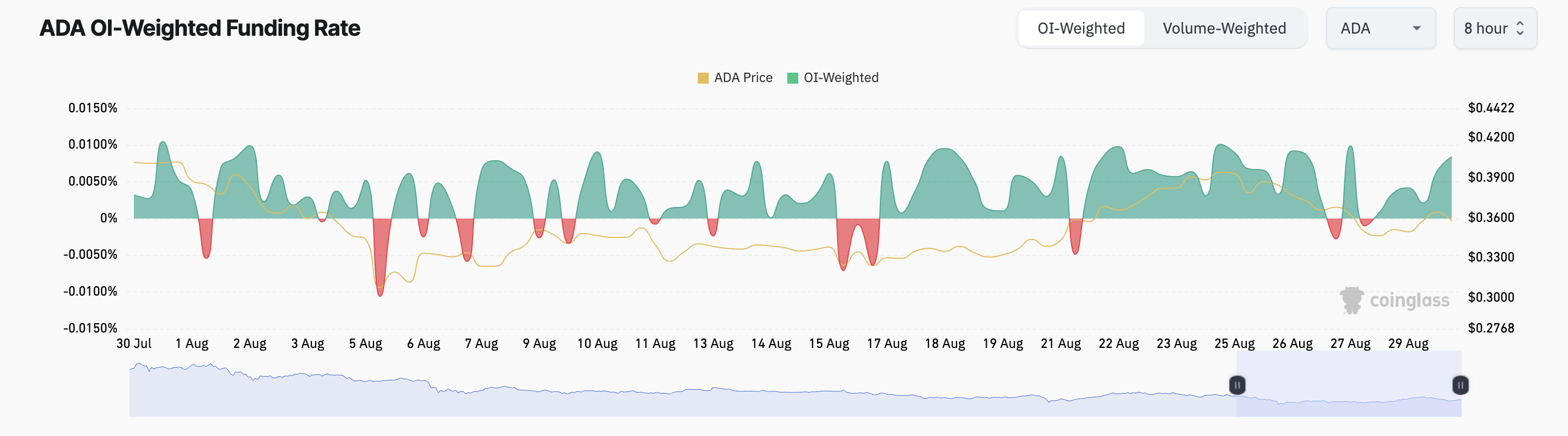 business ada funding rate