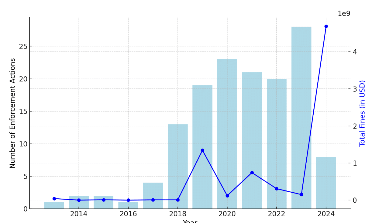 Répartition annuelle des amendes par la SEC