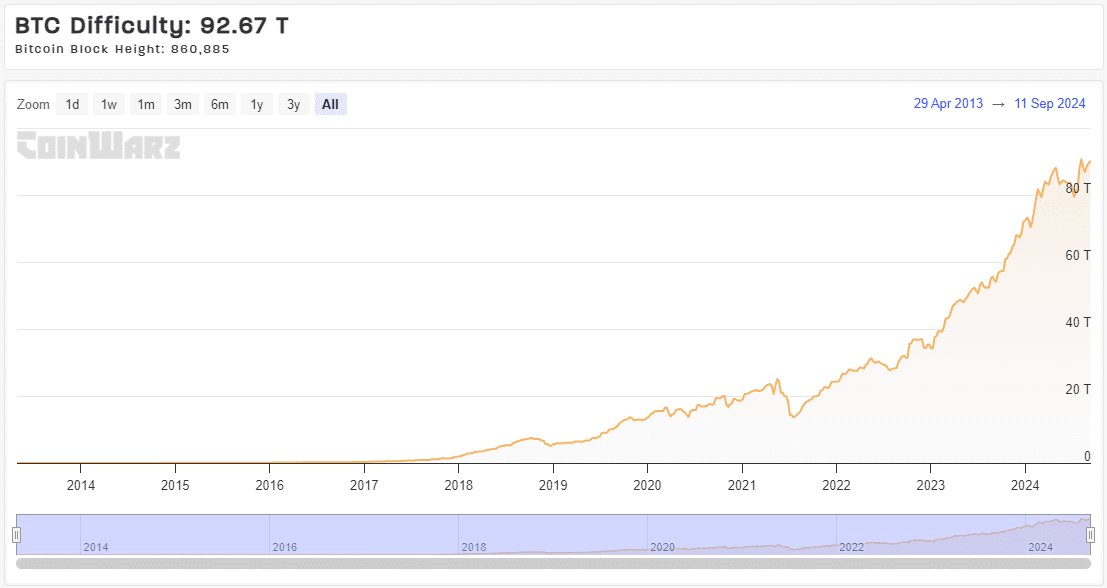 technologie Difficulté actuelle et historique du minage de $BTC