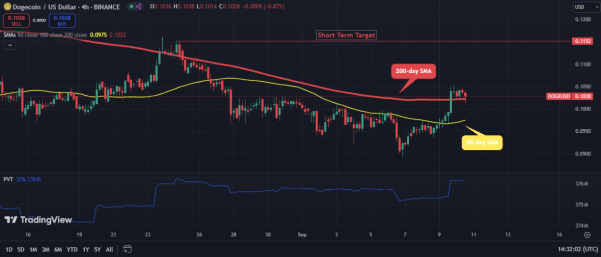 Prévision de Prix Dogecoin : Niveaux DOGE autour de $0,10, Peut-il Atteindre $3,7 selon les Prévisions des Analystes