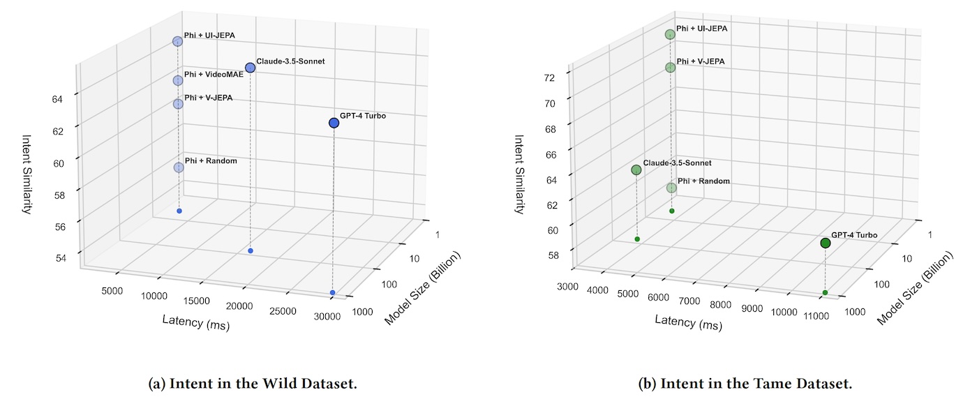 Performance de UI-JEPA par rapport à d'autres encodeurs