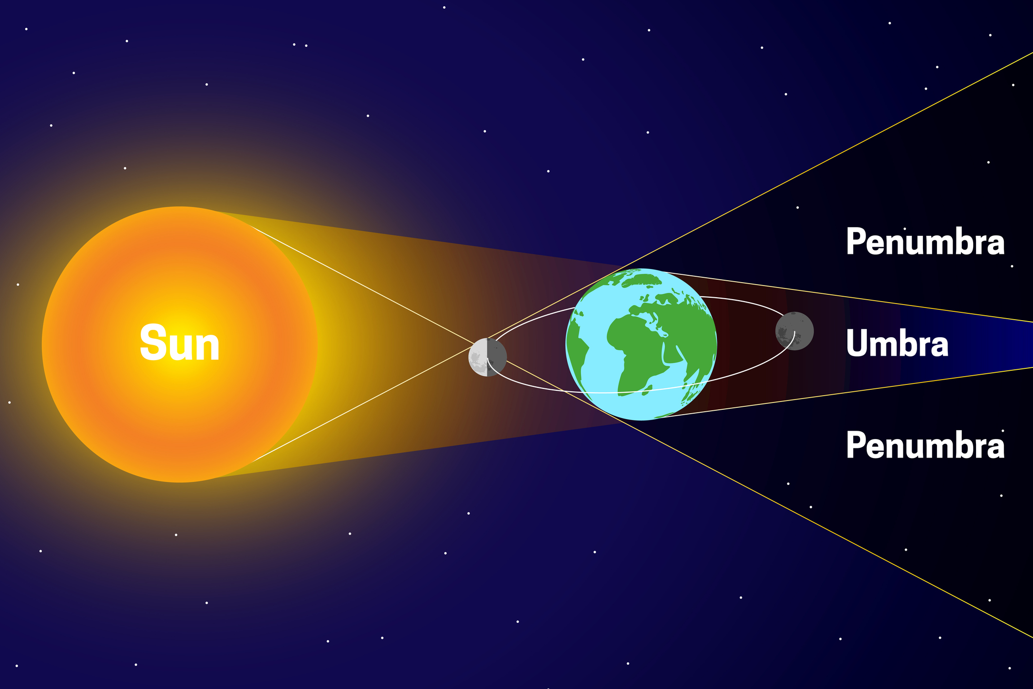 science un diagramme montrant le soleil d'un côté, la terre au milieu, et la lune de l'autre côté