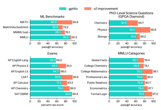 Un graphique de référence fourni par OpenAI. Ils écrivent : "o1 améliore GPT-4o sur une large gamme de critères, y compris 54/57 sous-catégories MMLU. Sept sont montrées à titre d