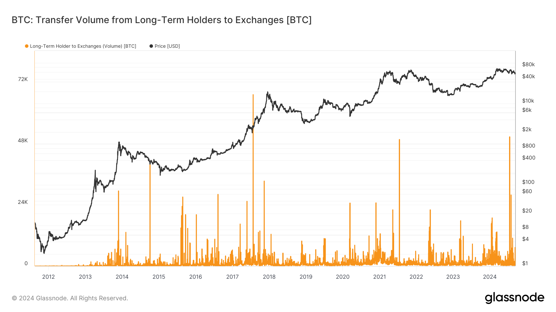 Volume de transfert des détenteurs à long terme vers les échanges : (Source : Glassnode)