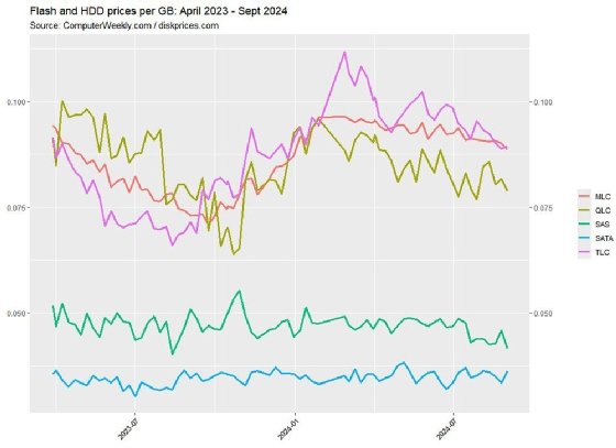 Graphique montrant l'évolution des prix du flash entre avril 2023 et septembre 2024