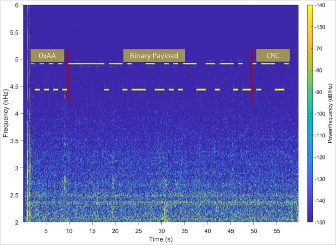 Spectrogramme du signal acoustique reçu par un microphone à proximité