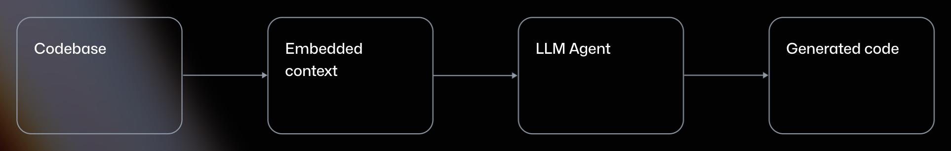 technologie llm-flow