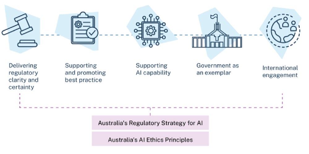 Infographie décrivant comment le gouvernement australien soutient une IA sûre et responsable