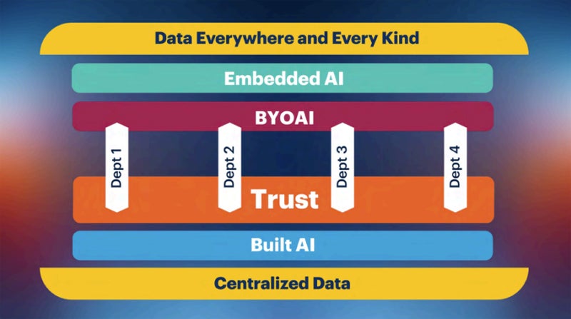 technologie Infographie détaillant comment L'intelligence artificielle prendra plusieurs formes et où toutes sortes données seront omniprésentes.